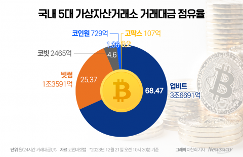 거래량 16배 '잭팟'···코빗 '수수료 면제' 더 간다