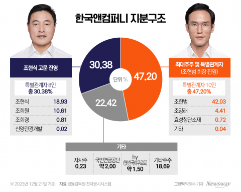 사실상 '지분 과반' 조현범, 아직 안심하긴 이르다