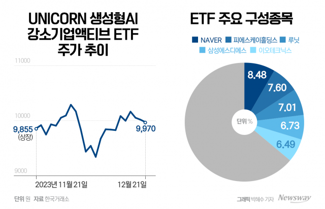 출시 한달만에 200억 유입···ETF 참전으로 몸집 키우는 현대자산운용