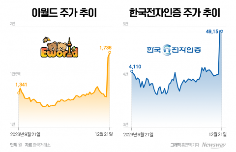 9조 몸값 토스, IPO 상장 소식에···관련주들 널뛰기