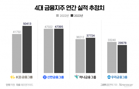 취임 첫 연간 성적표 받아든 금융지주 회장들···KB '활짝' 신한·하나 '소소' 우리 '침울'