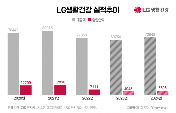 기대감 낮추는 LG생건···리브랜딩 효과 가시화 눈앞 기사의 사진