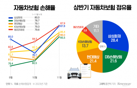 메리츠화재의 車 보험료 '통 큰 인하'···생색내기 지적 나오는 이유