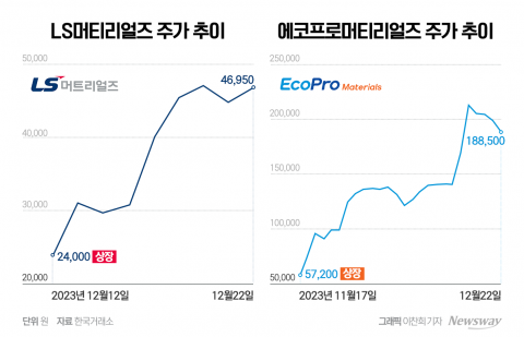 질주하는 LS머트리얼즈·에코프로머티···상승세 언제까지?