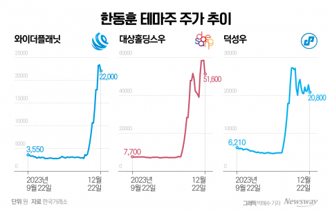 한동훈 비대위 참여에 급락···요동치는 정치 테마주