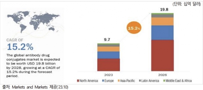 시장조사기관 Markets and Markets은 글로벌 ADC 시장은 올해 97억 달러(약 12조6000억원)에서 2028년 198억 달러(약 26조원)로 연평균 15.2% 성장할 것으로 전망하고 있다. 작년 ADC 세계 시장 규모는 76억 달러(약 10조원)였다. 그래픽=한국제약바이오협회 제공