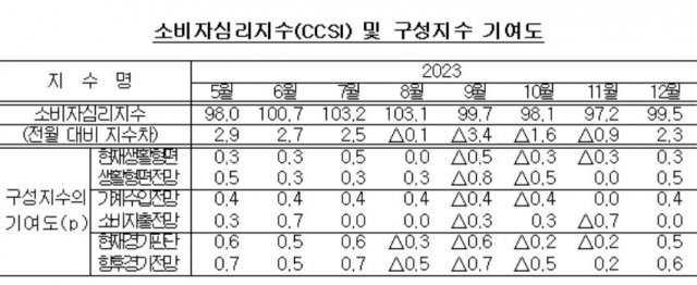 12월 소비자심리지수 5개월만 상승 전환···美연준 긴축 종료 영향