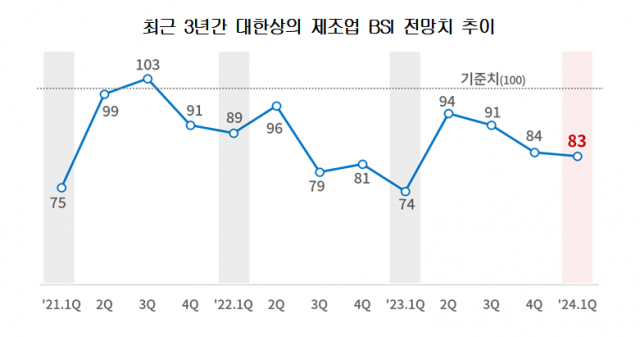 2024년 기업경기 '먹구름'···수출·내수기업 희비 갈린다