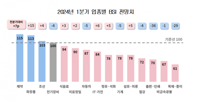 2024년 1분기 업종별 BSI 전망치. 사진=대한상의 제공