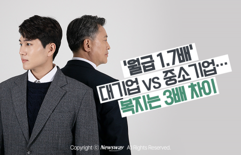 '월급 1.7배' 대기업 vs 중소기업···복지는 3배 차이