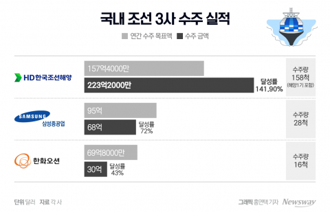목표 초과 달성 HD현대···한화오션·삼성重은 '고군분투'