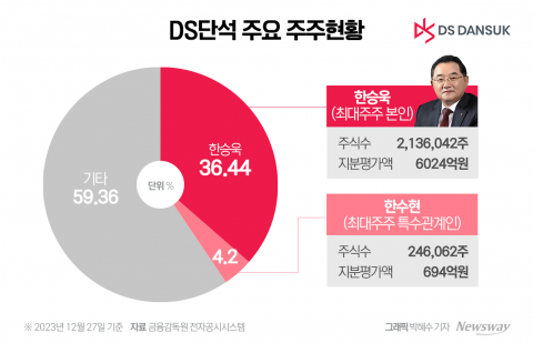 성공적인 IPO에 지분가치 6000억원 넘어