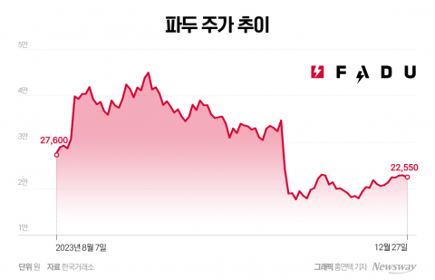 파두 상장 시킨 NH證 "시간이 필요합니다"