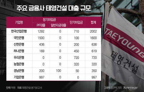 태영그룹 &quot;추가 자구안 고심 중···오늘은 답변 어려워&quot;