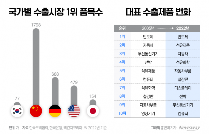 2020년 기준 한국의 수출시장 1위 품목은 77개로 중국(1798개), 독일(668개), 미국(479개), 일본(154개)에 크게 뒤처져 있다. 그래픽=홍연택 기자