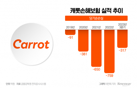 캐롯손보, 대규모 자금수혈···적자고리 끊을까