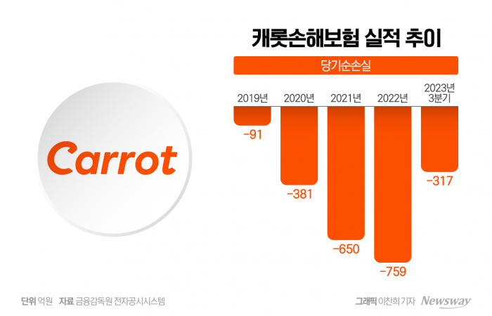 캐롯손보, 대규모 자금수혈···적자고리 끊을까 기사의 사진