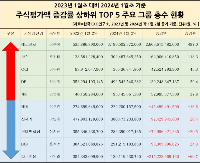 40대그룹 총수 주식재산 증감률. 사진=한국CXO연구소 제공