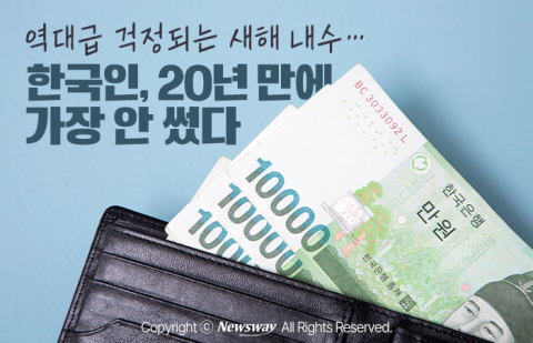 역대급 걱정되는 새해 내수···한국인, 20년 만에 가장 안 썼다
