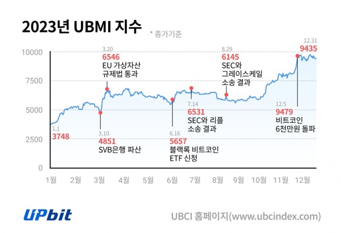 업비트 시장대표지수 UBMI(Upbit Market Index)가 1년 새 2배 이상 상승했다. 사진=두나무 제공