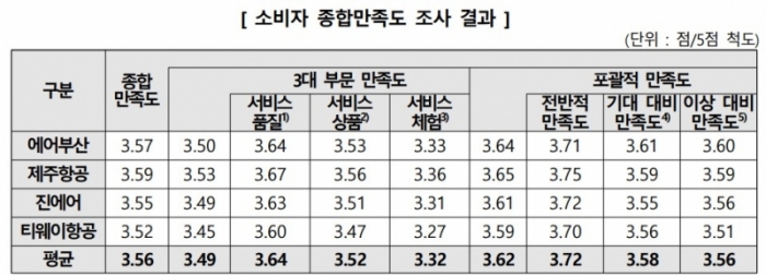 저비용항공사 소비자 종합만족도 조사 결과. 사진=한국소비자원 제공