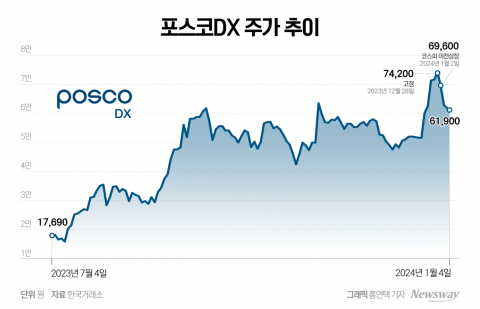 큰집 이사 간 포스코DX···기대감 소멸에 주가 급락