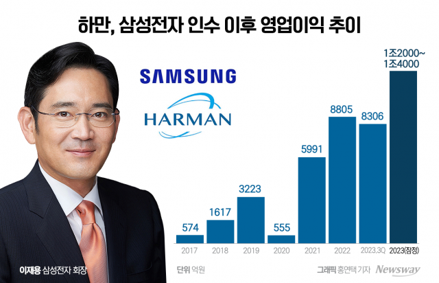 이재용 판단 옳았다···아픈 손가락 '하만' 1조 클럽 등극하나