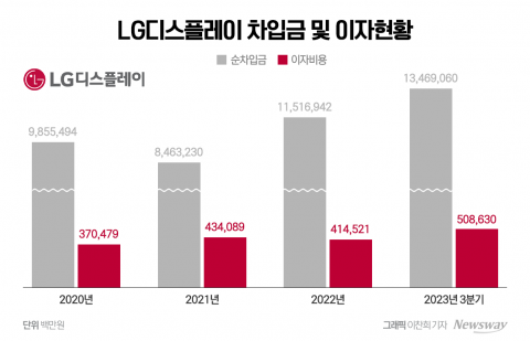 'OLED 강화' 6500억 추가 조달한 LGD···올해가 변곡점