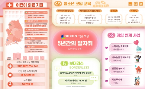 아이들이 건강한 꿈 꾸도록···넥슨 사회공헌 '5년의 기적'