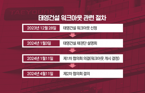 맹탕 자구안 내놓은 태영···법정관리 가능성은