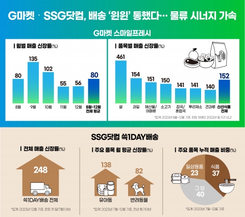 '물류 시너지' 속도 내는 지마켓-쓱닷컴···'윈윈' 전략 통했다