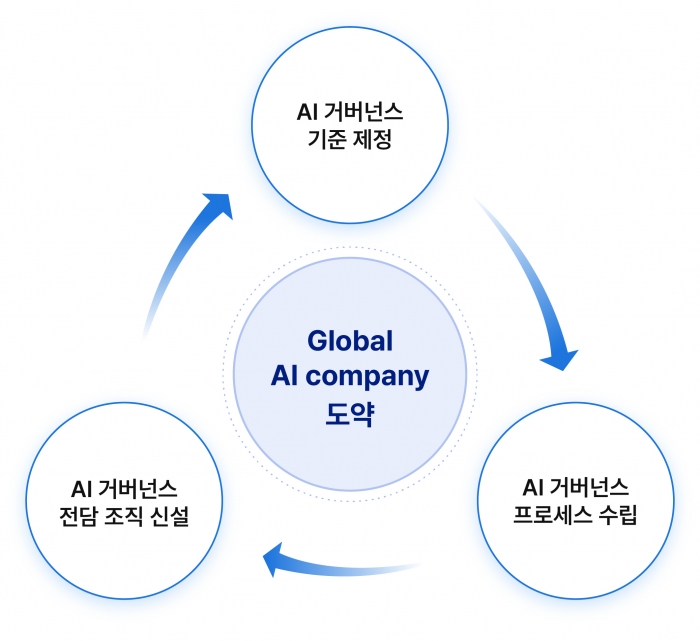 SK텔레콤이 글로벌 AI 컴퍼니로 도약하기 위해 AI 기술을 관리하는 체계, 추구가치 등을 설정하는 AI 거버넌스(의사결정 체계)를 정립한다. 사진=SK텔레콤 제공