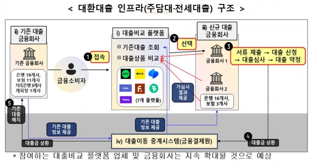 대출 갈아타기 이용 방법은···"10억 이하 주담대부터 가능"