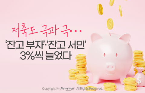 저축도 극과 극···'잔고 부자'·'잔고 서민' 3%씩 늘었다
