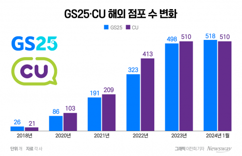 글로벌 1000호점 향하는 K편의점