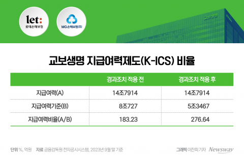 손보사 인수 다시 뛰는 교보생명···시장 매물 매력도 따져보니