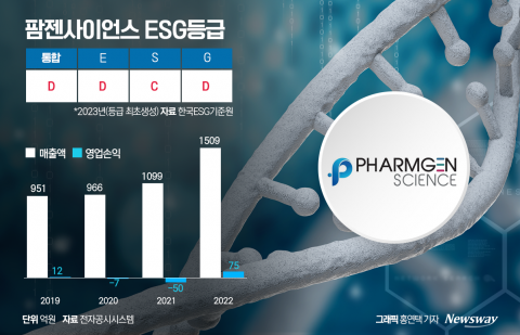 매출 '탄탄' 팜젠사이언스···'지속가능경영' 드라이브