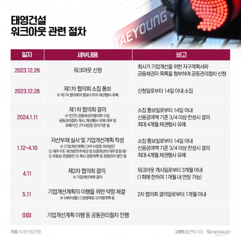 태영건설 운명의 날···관전 포인트는