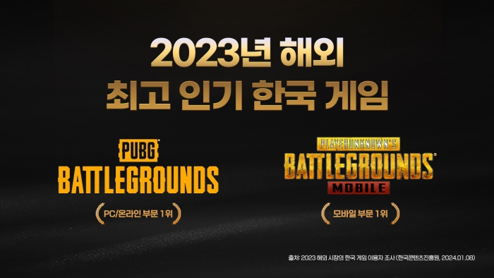 2023 해외 이용자들이 선호하는 한국 게임으로 PUBG: 배틀그라운드와 배틀그라운드 모바일이 선정됐다. 사진=크래프톤 제공
