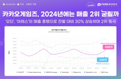 오딘, 효자 노릇 '톡톡'···카겜, 12월 업계 매출 순위 2위 '쑥'