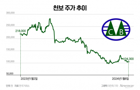 '中 공급과잉' 직격탄 맞은 천보, 실적부진에 목표가 반토막