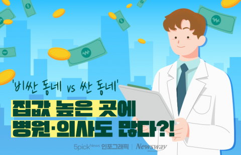 '비싼 동네 vs 싼 동네'···집값 높은 곳에 병원·의사도 많다?!