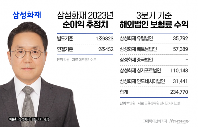 삼성화재 순이익 2조 눈앞···이문화號, 글로벌·신사업 힘준다