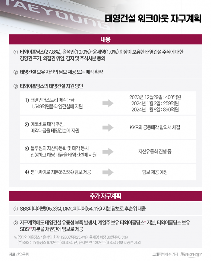 태영건설, 2금융권까지 막판 설득전···워크아웃 개시 무게 기사의 사진