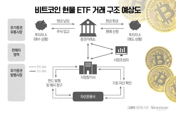 비트코인, 금융상품화 시대 개막···SEC, 'BTC 현물 ETF' 공식 승인 기사의 사진