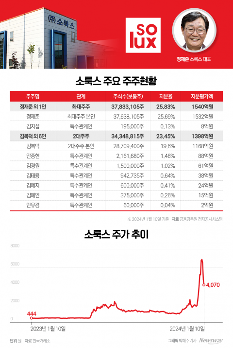 무증 결정에 750% 오른 지분 가치