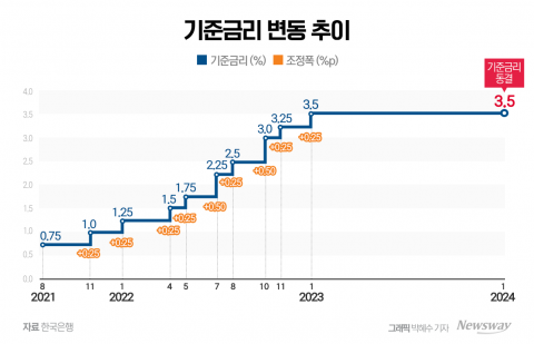 한은 금통위 '인하 신중론' 확인···기준금리 1년째 '동결' 가능성 커져