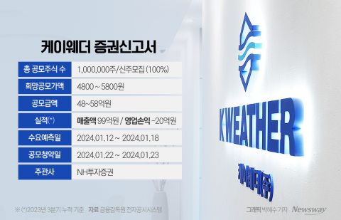 기술특례상장하는 '케이웨더', 높아진 문턱에 증권신고서 정정