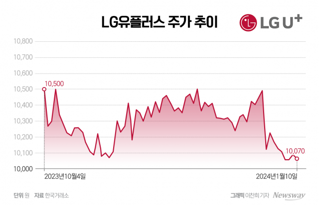 LG유플러스, 목표가 하향에도 매수···"안정적 주주환원책 기대"