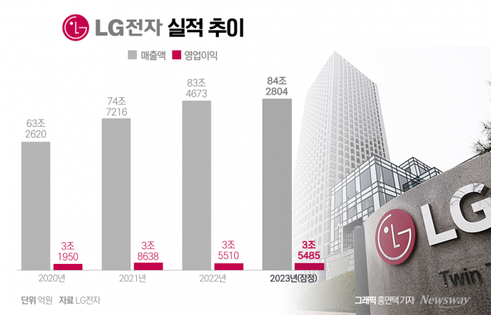 LG전자가 지난해까지 3년 연속 최대 매출액을 경신했다. 사진은 LG전자 실적 추이. 그래픽=홍연택 기자 ythong@